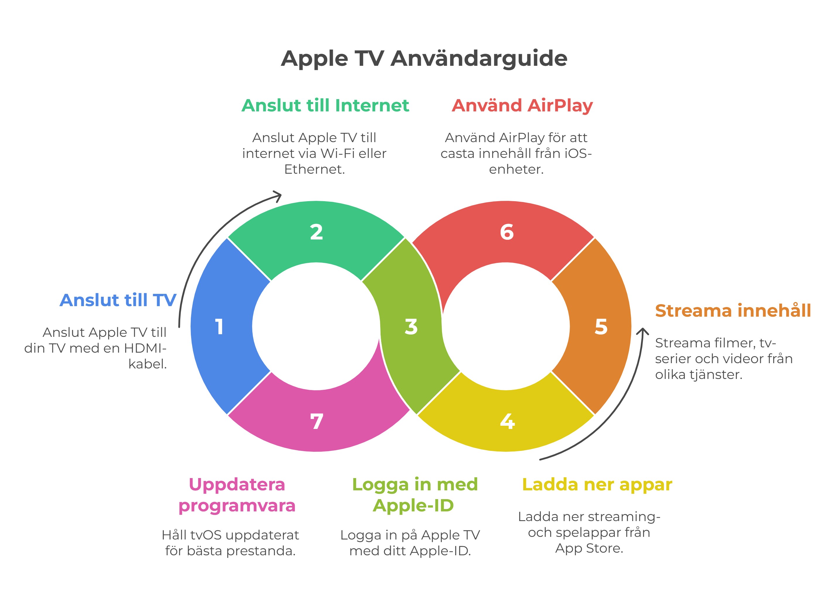 Apple TV Användarguide